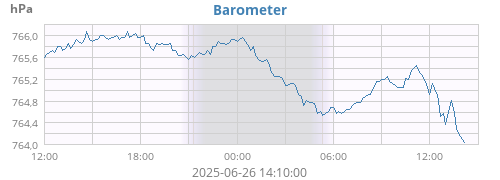 Barometer