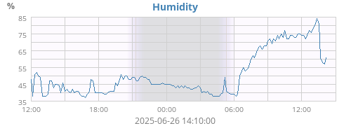 Humidity