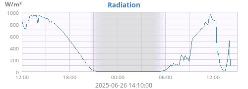 Radiation