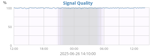 Signal Quality