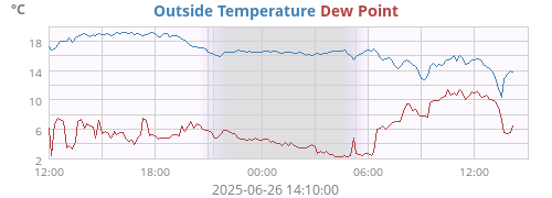 Outside Temperature