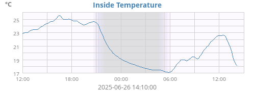 Inside Temperature