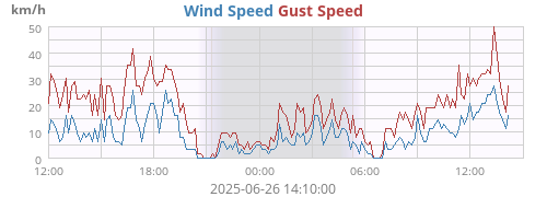 Wind Speed