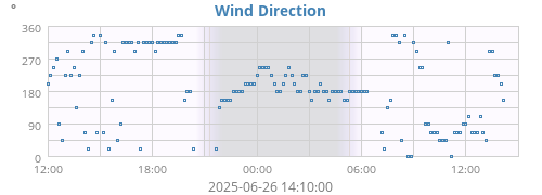 Wind Direction