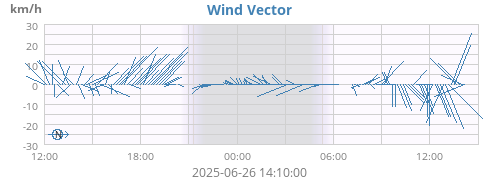 Wind Vector