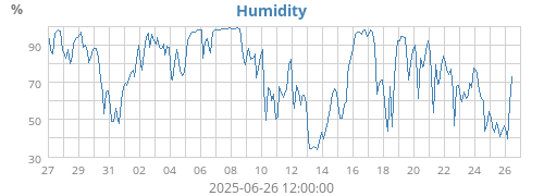 Humidity