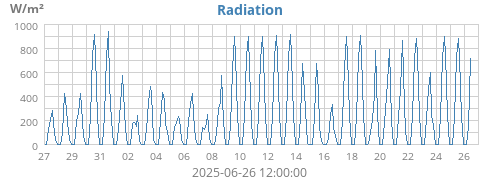 Radiation