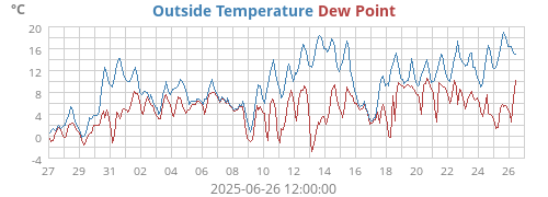 Outside Temperature