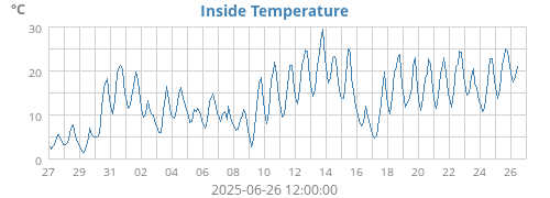 Inside Temperature