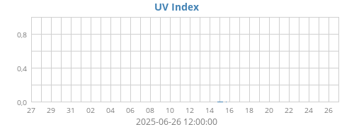 UV Index