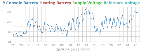 voltage