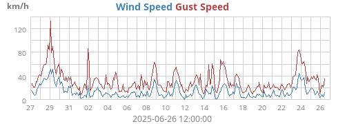 Wind Speed