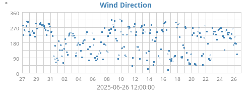 Wind Direction