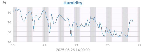 Humidity