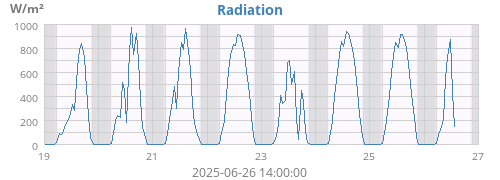 Radiation