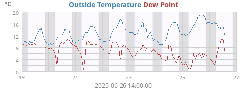 Outside Temperature