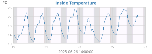 Inside Temperature