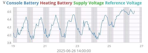 voltage