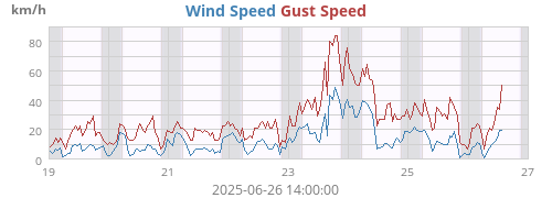 Wind Speed