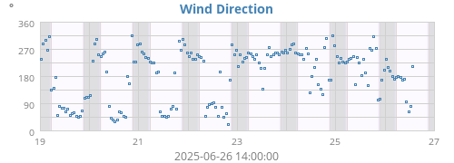 Wind Direction