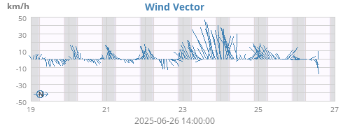 Wind Vector