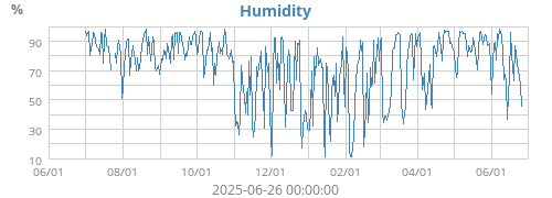 Humidity