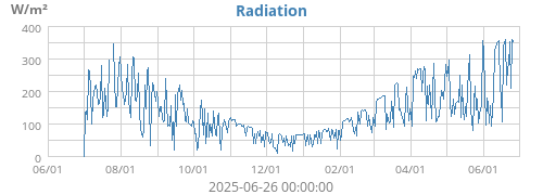 Radiation