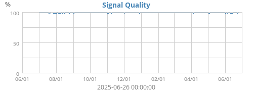 Signal Quality