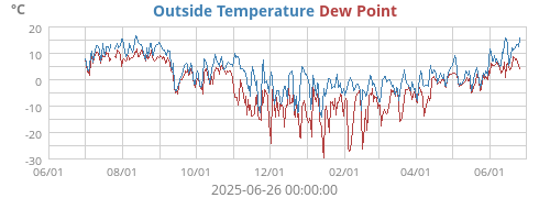 Outside Temperature