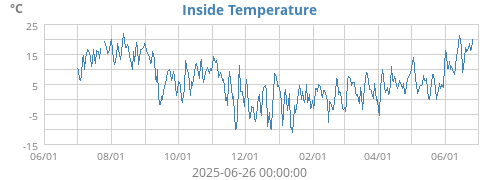 Inside Temperature