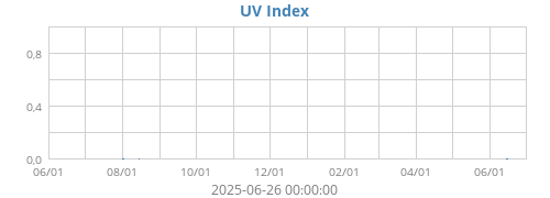 UV Index