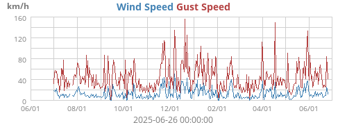 Wind Speed