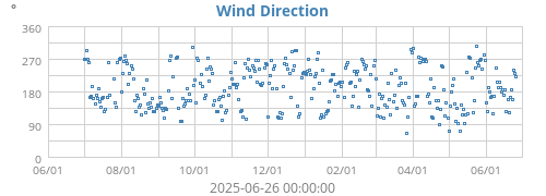 Wind Direction