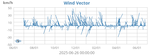 Wind Vector